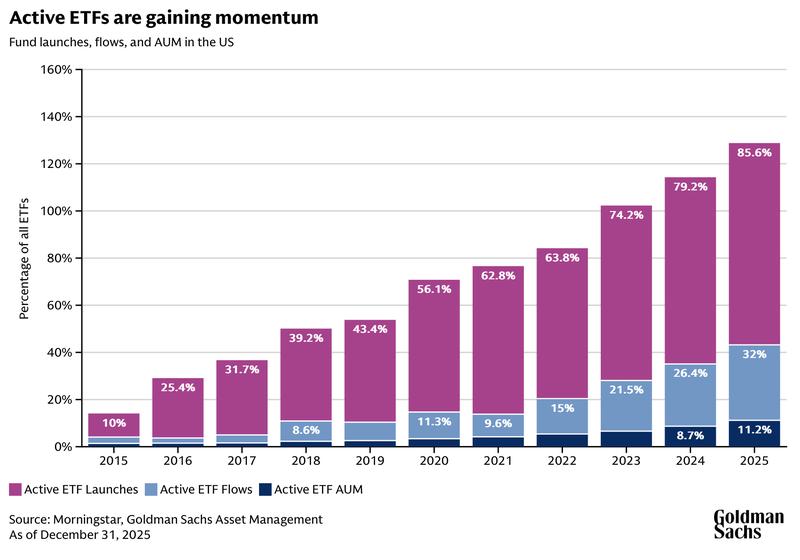 Why Active ETFs Are Gaining Momentum as Investors Seek New Solutions