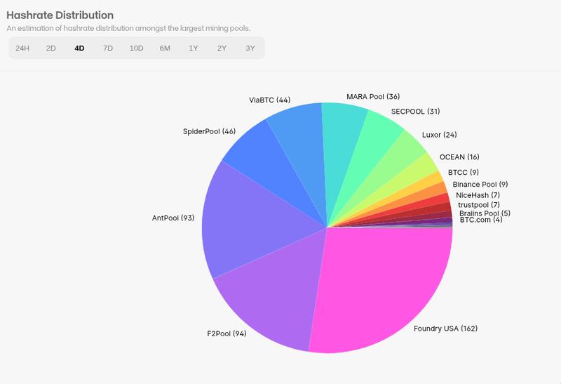 Bitcoin Network Hashrate Distribution