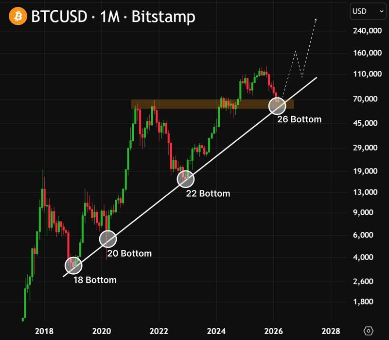 BTC/USD monthly chart