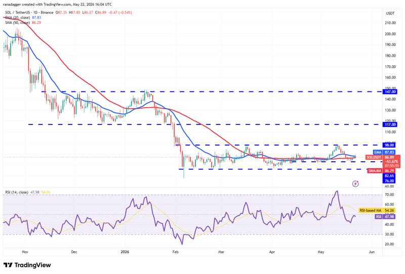 SOL/USDT daily chart