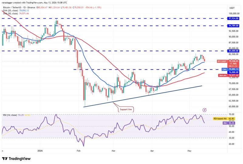 BTC/USDT daily chart