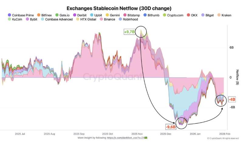 Exchange stablecoin net flow change