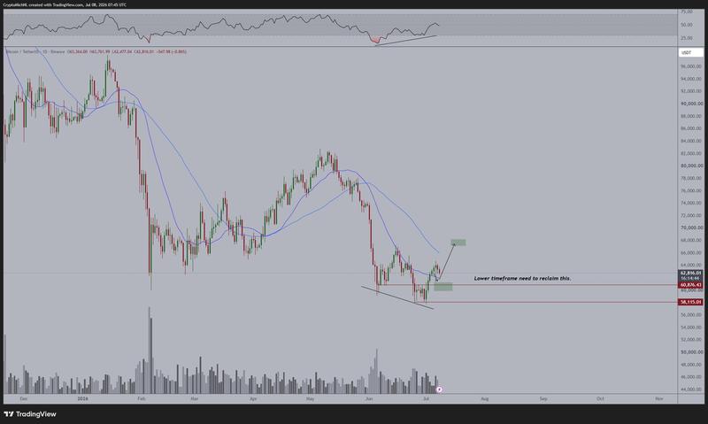 BTC/USDT one-day chart