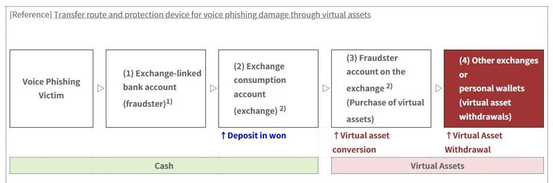 Transfer route and protection device for voice phishing damage through virtual assets
