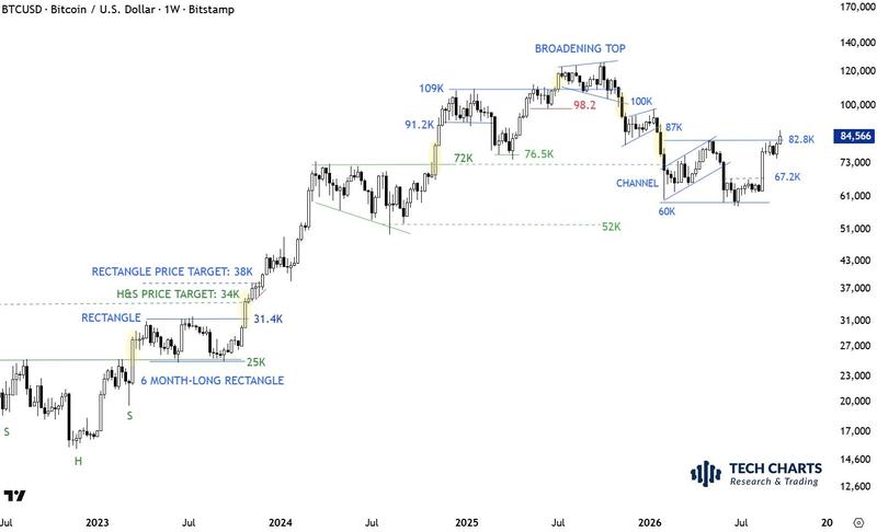 Bitcoin weekly chart