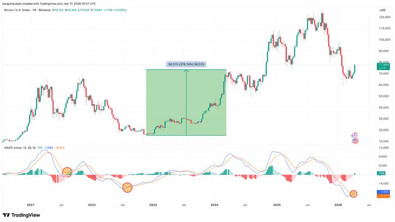 BTC/USD weekly chart