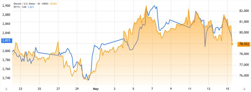Russell 2000 Index futures vs Bitcoin comparison chart