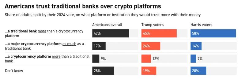Poll results showing American trust levels
