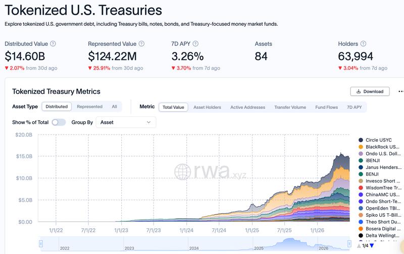 Tokenized US treasuries market data