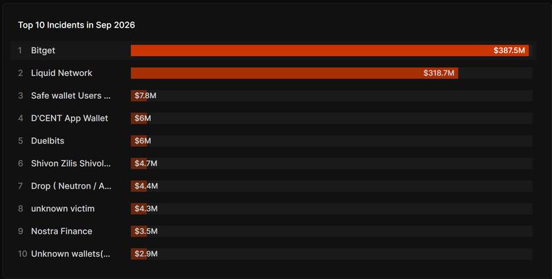 Chart showing largest incidents in September