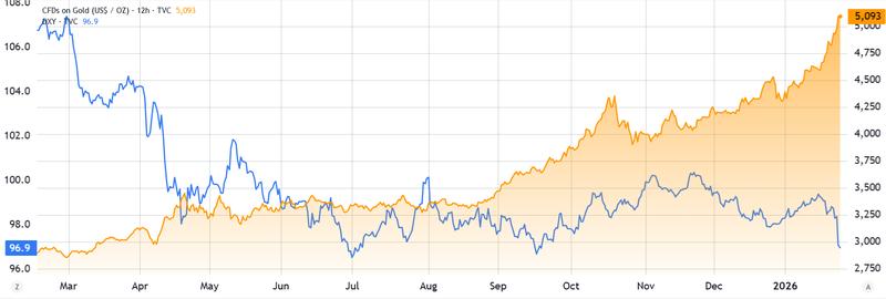 US Dollar Strength Index vs. gold/USD