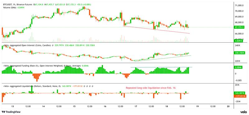 BTC price, aggregated open interest, funding rate, and liquidations