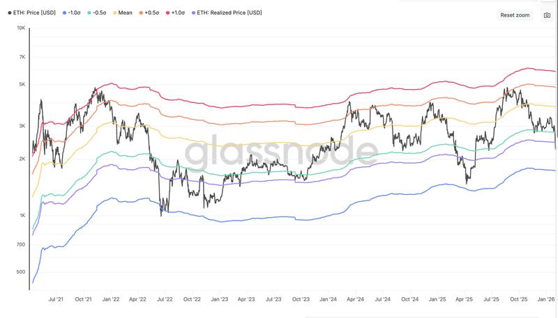 Ethereum MVRV extreme deviation pricing bands