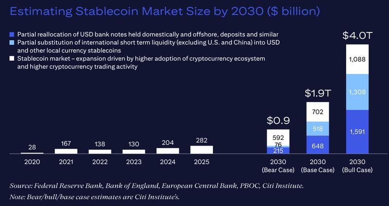 Citigroup stablecoin market forecast