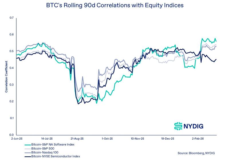 Bitcoin's correlation with major indices on a 90-day rolling basis