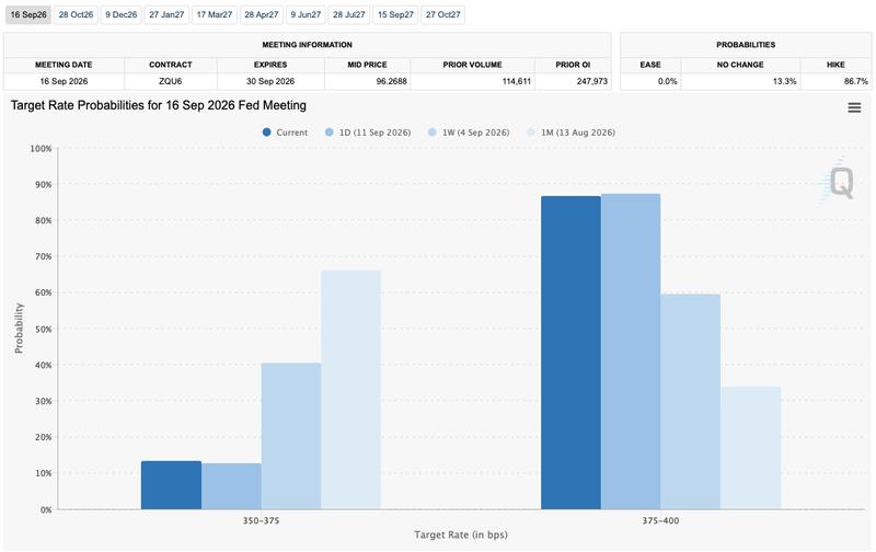 Fed target rate probability