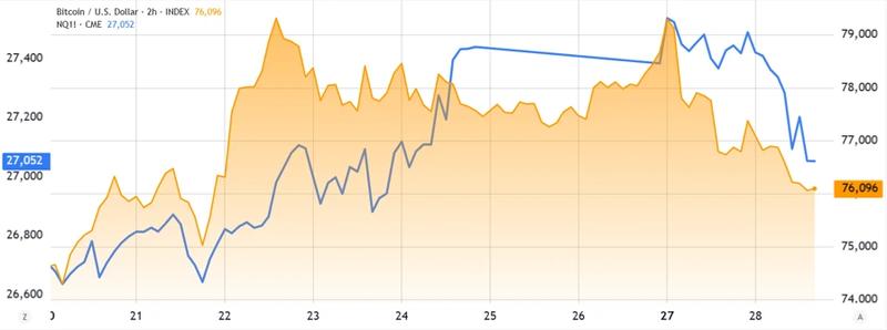Nasdaq 100 futures vs Bitcoin/USD comparison chart