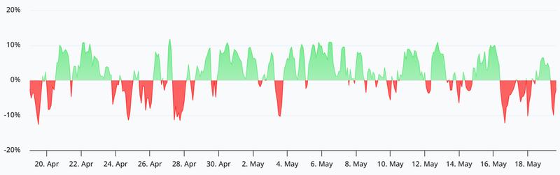 SOL perpetual futures annualized funding rate chart