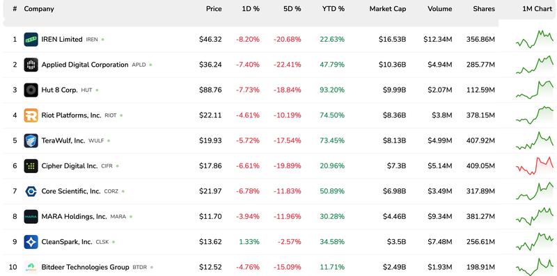 Bitcoin mining stocks performance chart