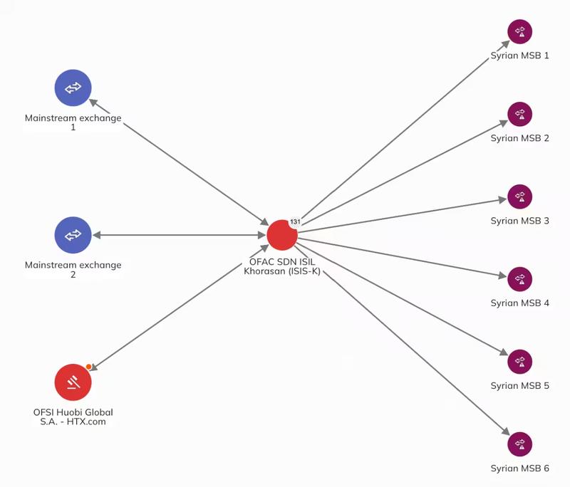 ISIS-K funding network