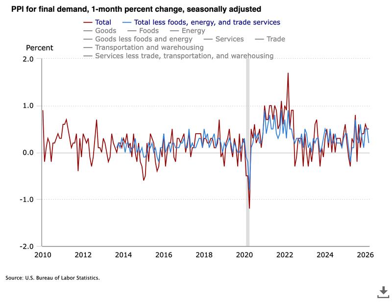 US PPI one-month % change