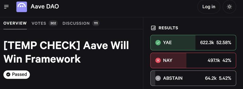 Aave DAO's Temp Check voting results