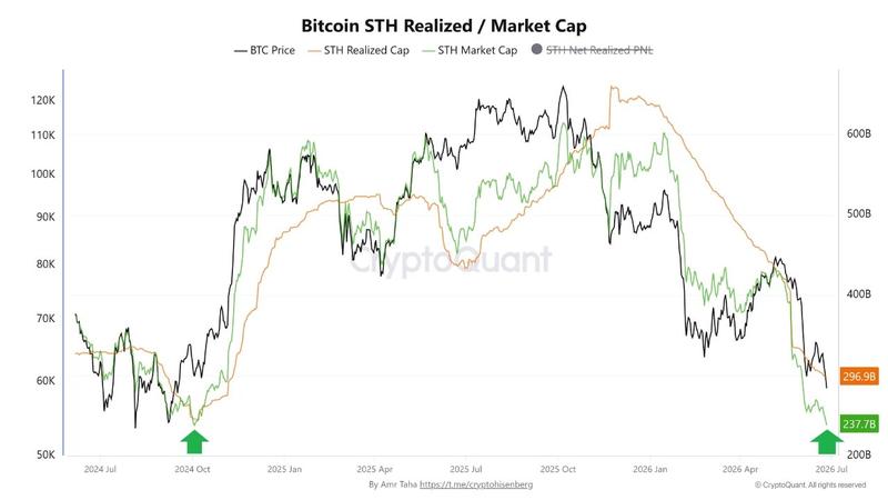 BTC STH realized market cap