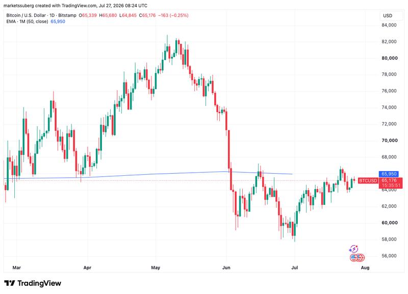 BTC/USD chart with 50-month EMA