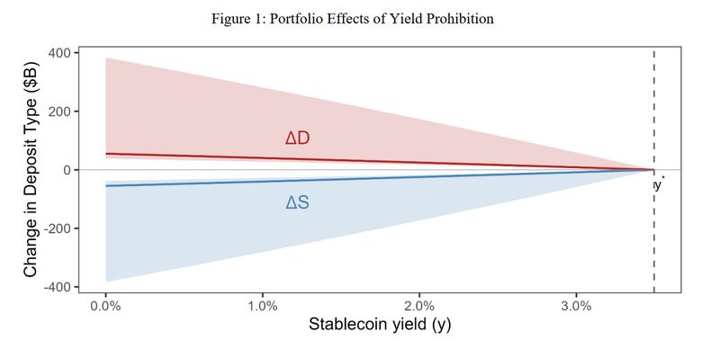 Portfolio effects of the yield ban