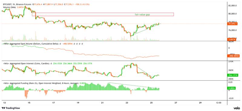BTC price, spot CVD, aggregated open interest, and funding rate