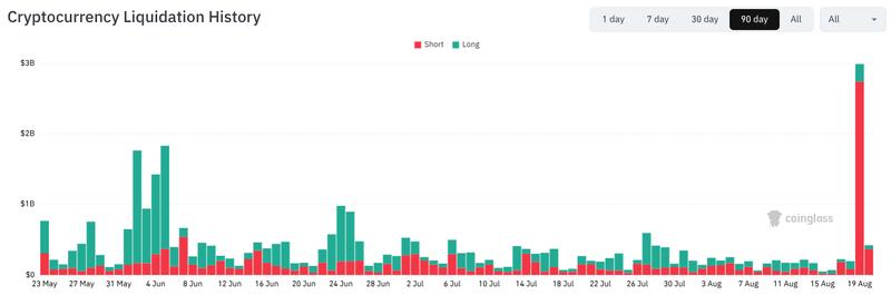 Crypto liquidations history