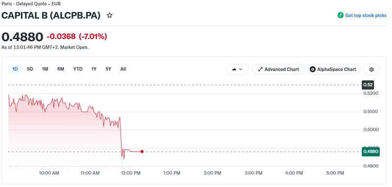 Capital B stock price chart