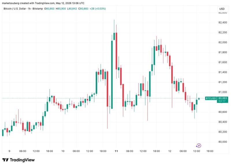 BTC/USD chart
