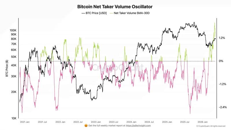 Bitcoin net taker volume oscillator