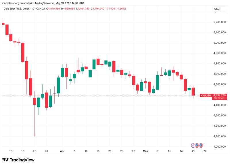 XAU/USD one-day chart