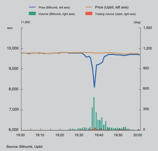 A translated graph showing the price of Bitcoin on Bithumb compared to Upbit after Bithumb's erroneous Bitcoin transactions