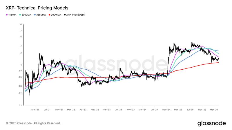 XRP technical pricing model