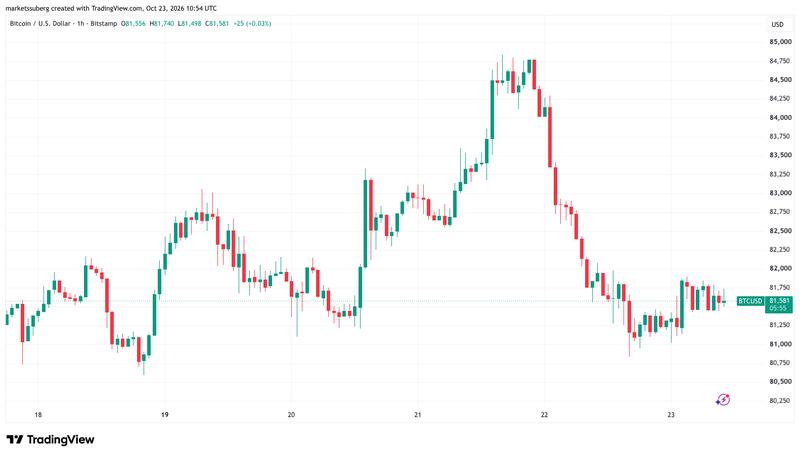 BTC/USD chart
