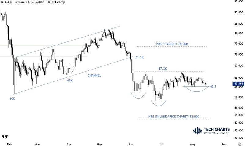 BTC/USD one-day chart