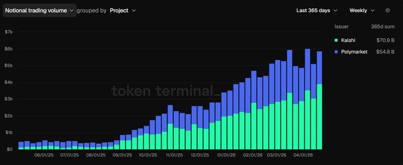 Kalshi and Polymarket trading volume