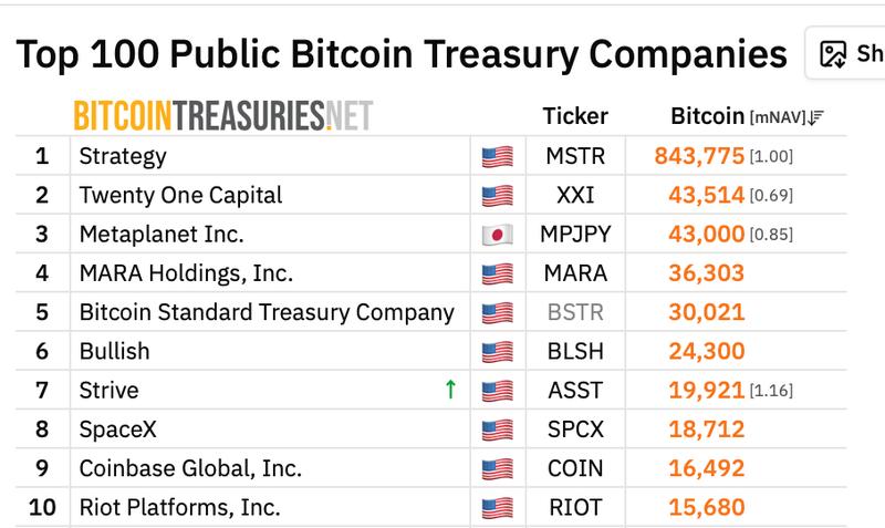 Top 10 Bitcoin treasury companies