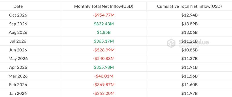 Monthly flows in spot Ether ETFs chart