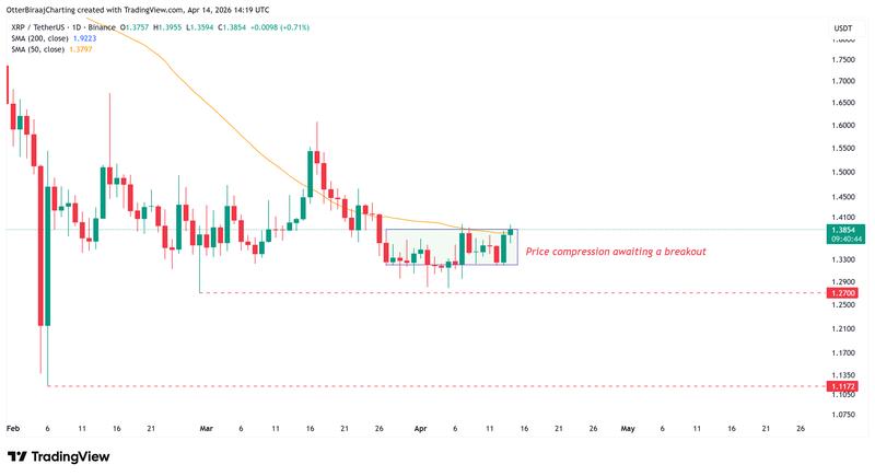 XRP/USDT on the one-day chart