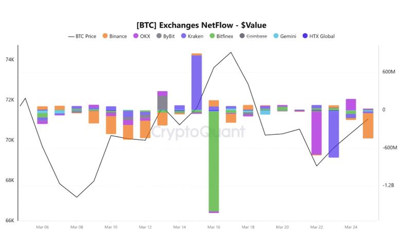 Bitcoin exchanges netflow