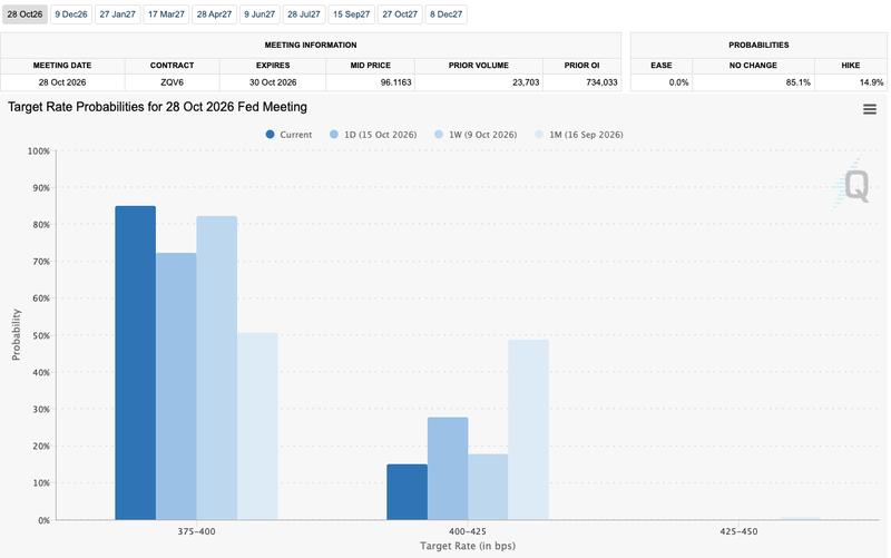 Fed target-rate probabilities for October FOMC meeting