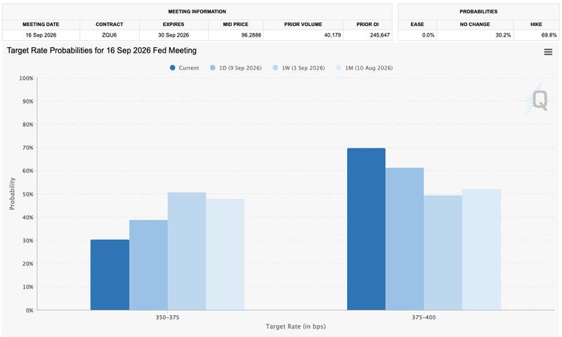Fed target-rate probability comparison for September FOMC meeting