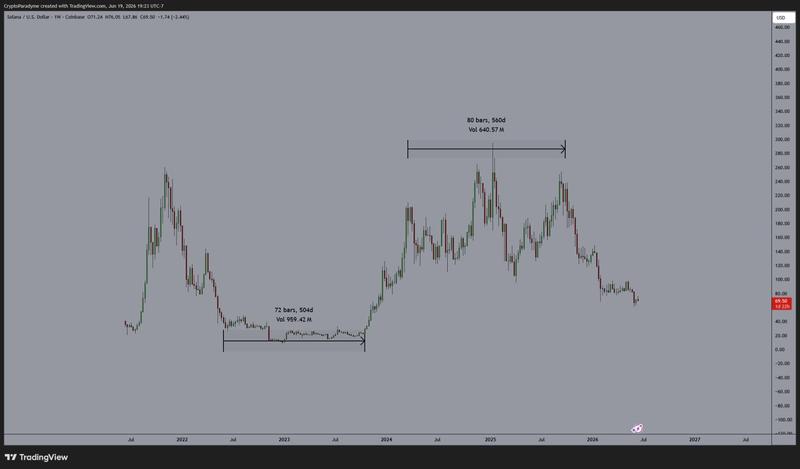 SOL/USD one-week chart analysis