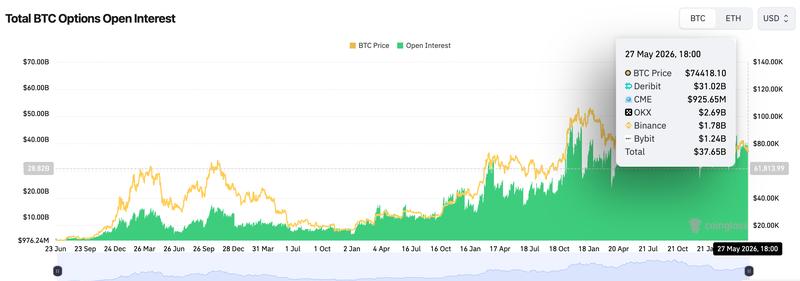 Bitcoin options open interest