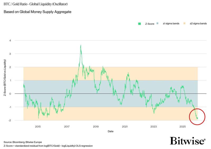 BTC/XAU ratio Z-score