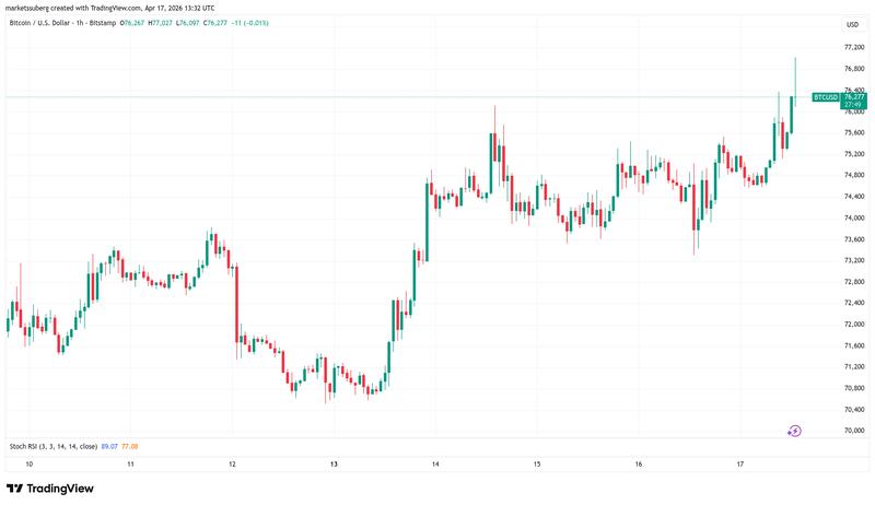Bitcoin Price, Markets, Market Analysis